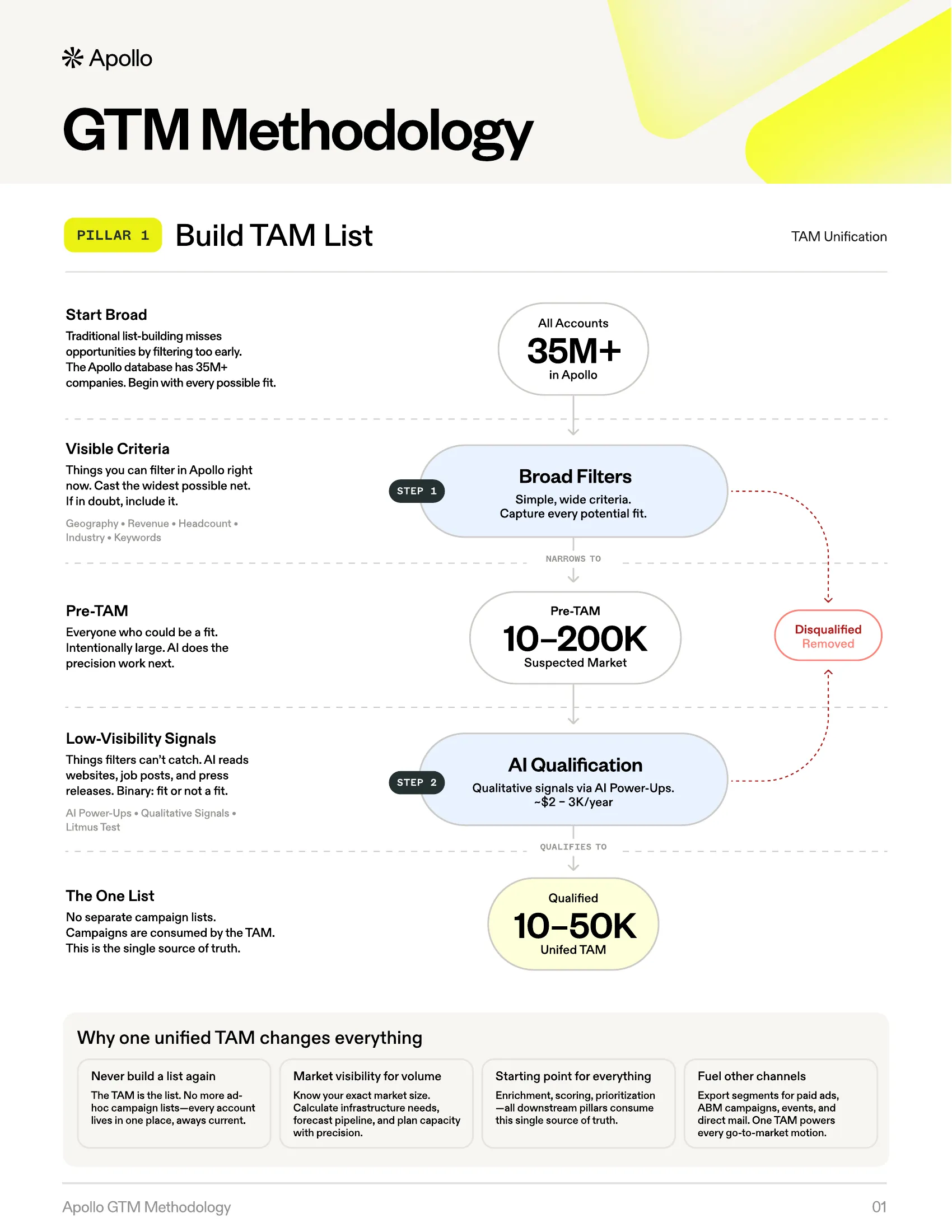 Apollo GTM Methodology — Pillar 1