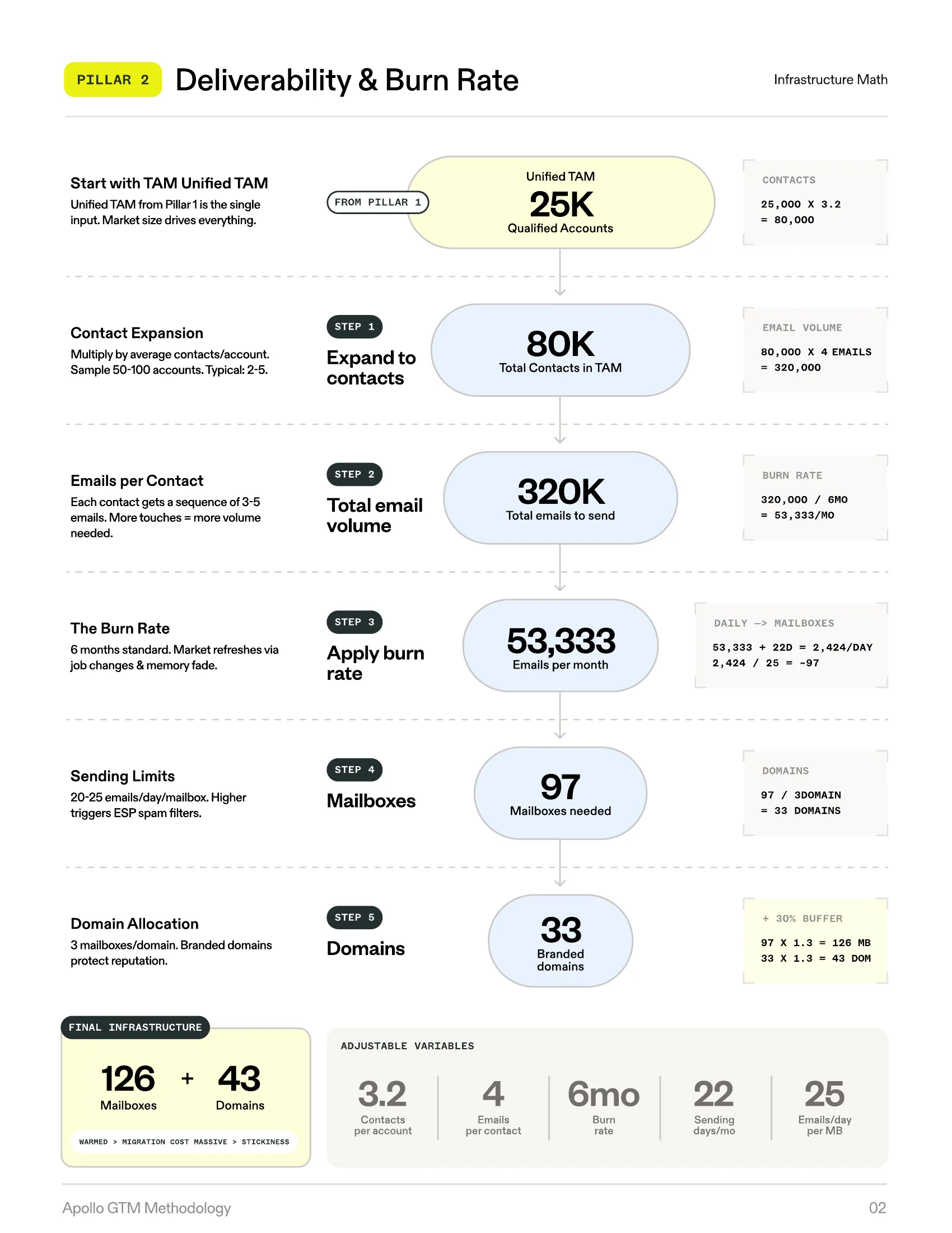 Apollo GTM Methodology — Pillar 2
