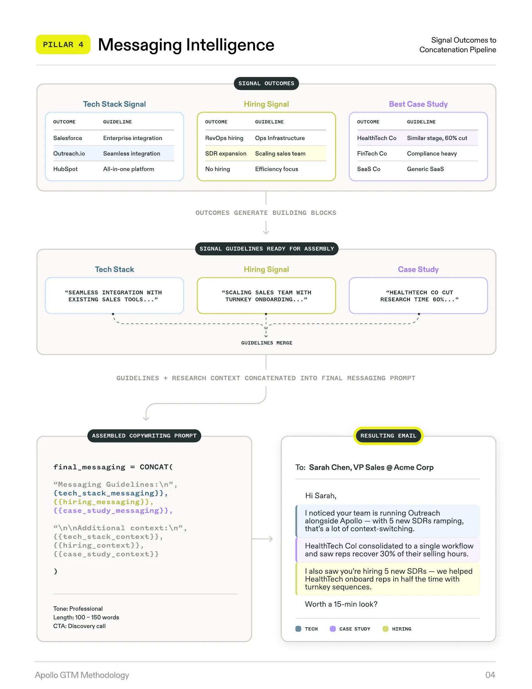 Apollo GTM Methodology — Pillar 4