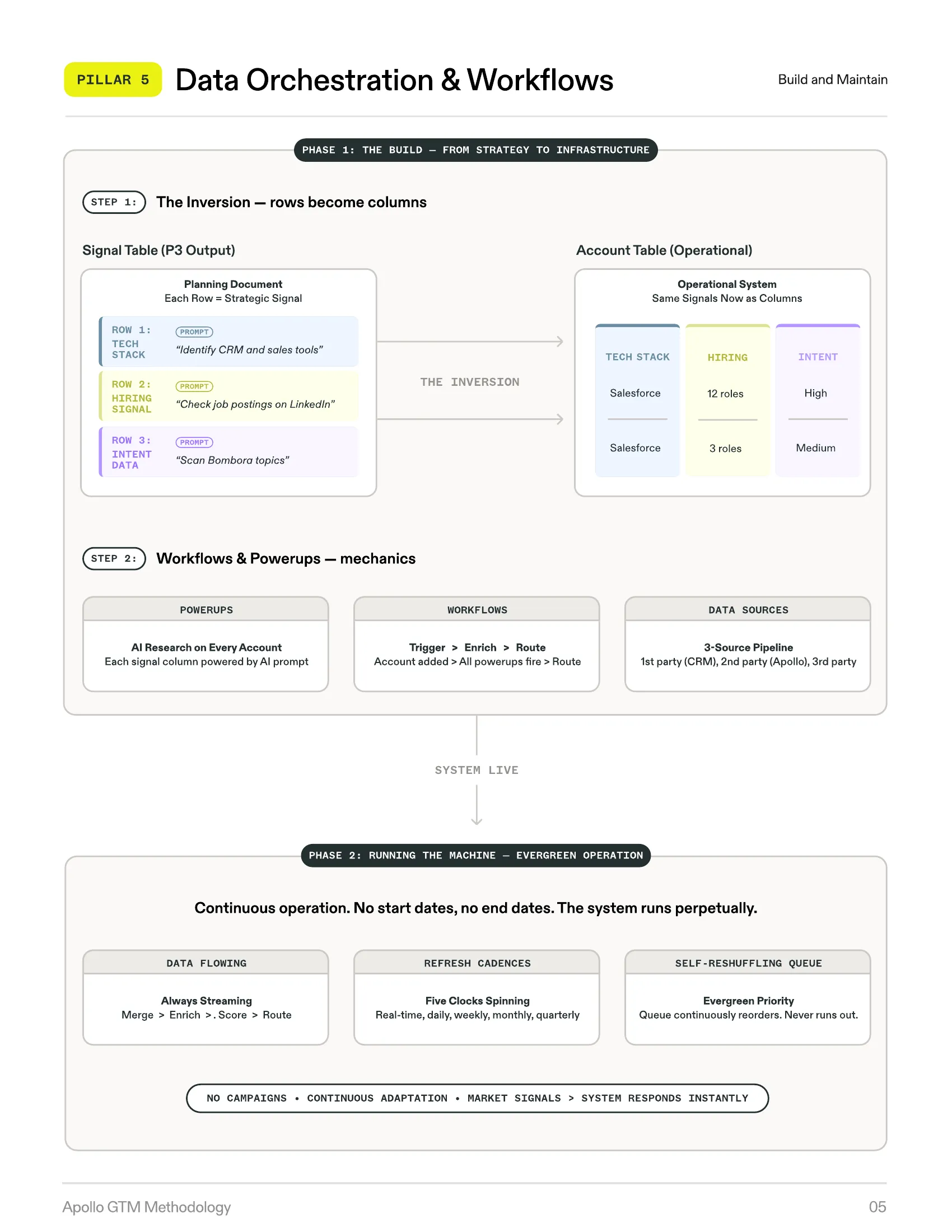 Apollo GTM Methodology — Pillar 5