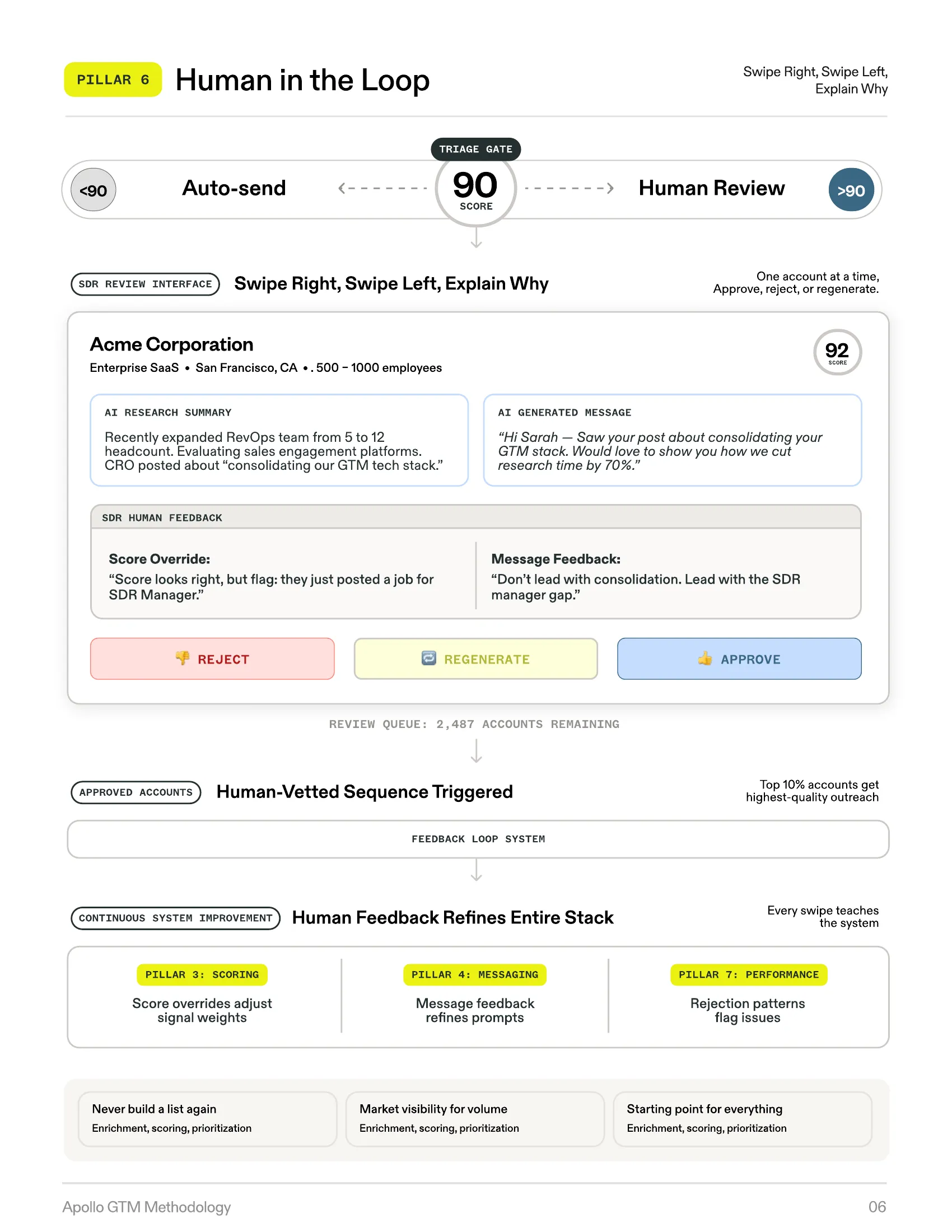 Apollo GTM Methodology — Pillar 6