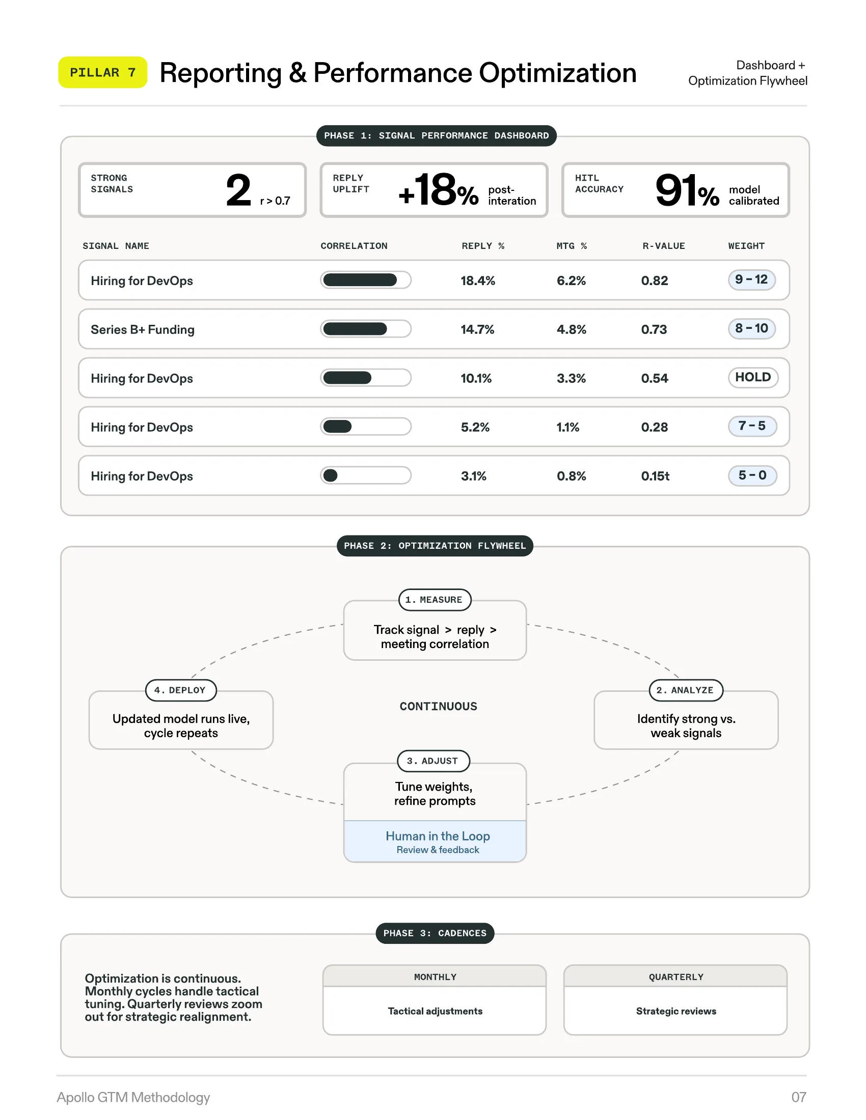Apollo GTM Methodology — Pillar 7